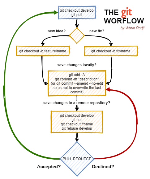 My Git Workflow